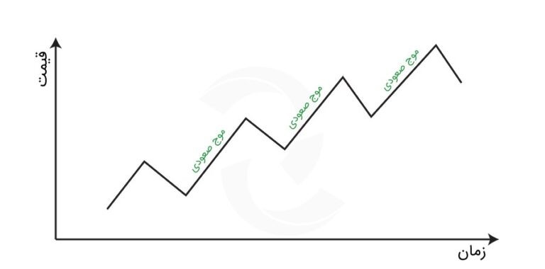 روند صعودی (Bullish Trend):