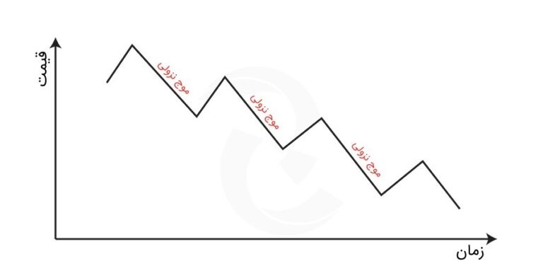 روند نزولی (Bearish Trend):