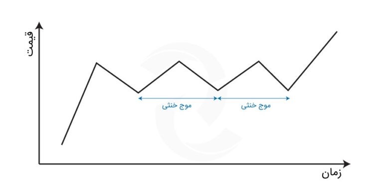 روند خنثی Range Trend) یا :(Sideway Trend