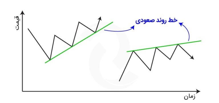 خط روند صعودی