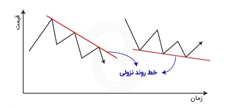 خط روند نزولی