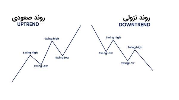 روند چیست؟ چگونه جهت بازار را تشخیص دهیم؟